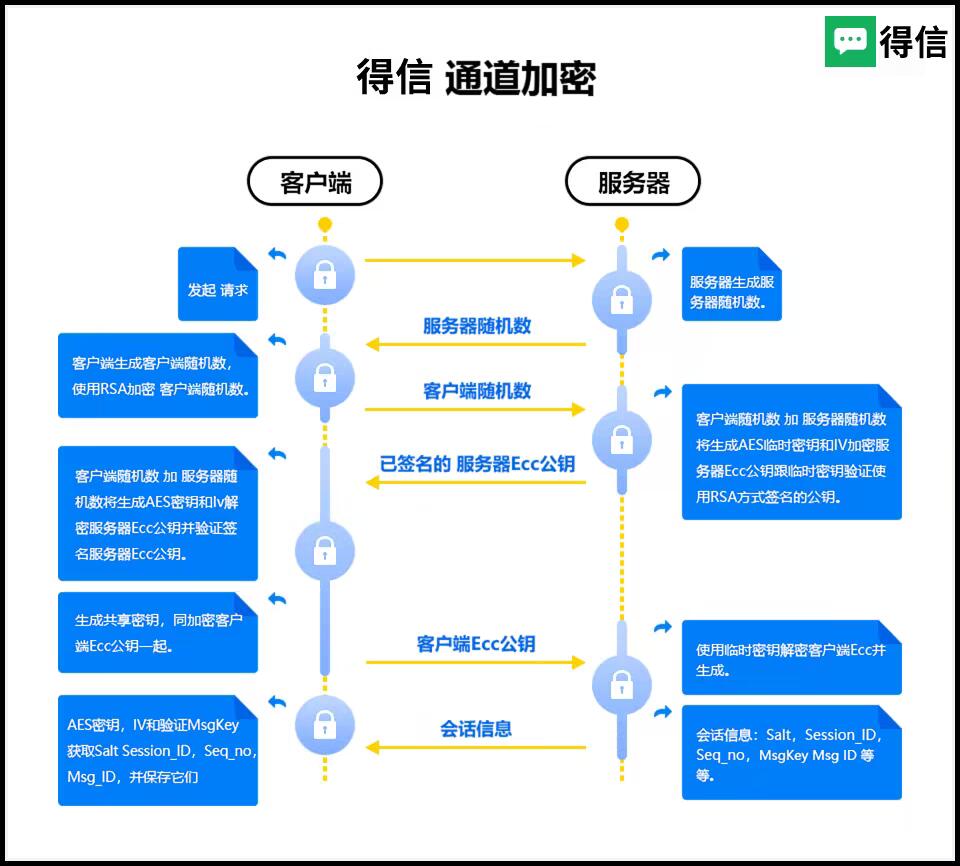 得信设备端密钥与安全架构