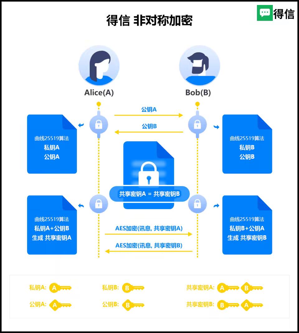 得信端到端加密与消息保护
